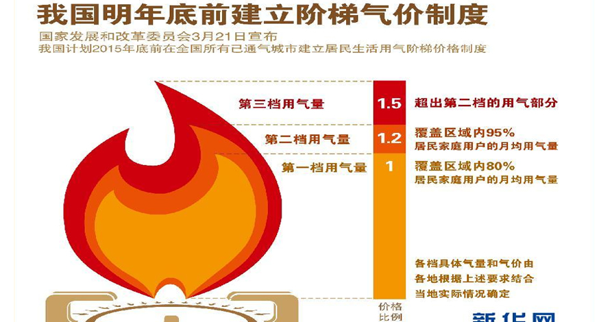 2015年底前建立阶梯气价