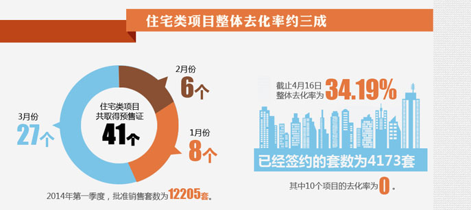 地产大数据--北京房子卖得好不好？看数据!