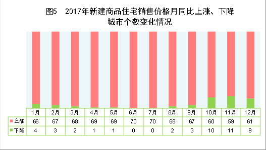 （图表）[两会·2017年统计公报]图5：2017年新建商品住宅销售价格月同比上涨、下降城市个数变化情况