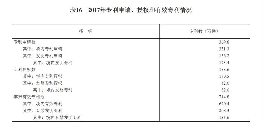 （图表）[两会·2017年统计公报]表16：2017年专利申请、授权和有效专利情况