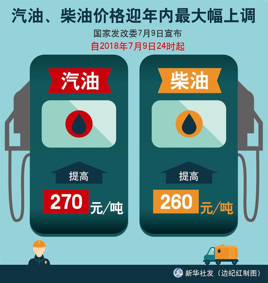 （图表）[经济]汽油、柴油价格迎年内最大幅上调 