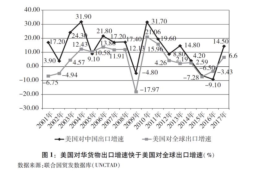 （圖表）[“中美經(jīng)貿(mào)摩擦”白皮書(shū)]圖1：美國(guó)對(duì)華貨物出口增速快于美國(guó)對(duì)全球出口增速（%）