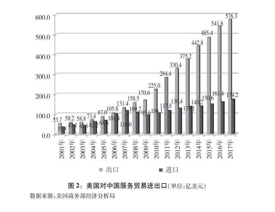 （圖表）[“中美經(jīng)貿(mào)摩擦”白皮書(shū)]圖2：美國(guó)對(duì)中國(guó)服務(wù)貿(mào)易進(jìn)出口（單位：億美元）