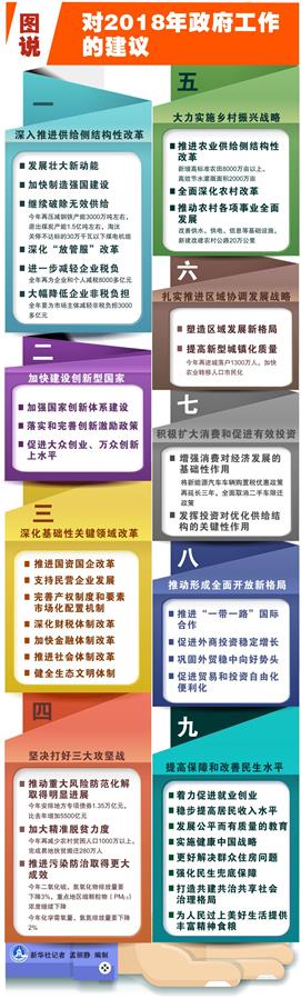 （图表）[两会·政府工作报告]图说对2018年政府工作的建议