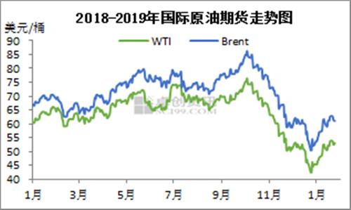 2018-2019年國(guó)際原油期貨走勢(shì)圖。來源：卓創(chuàng)資訊