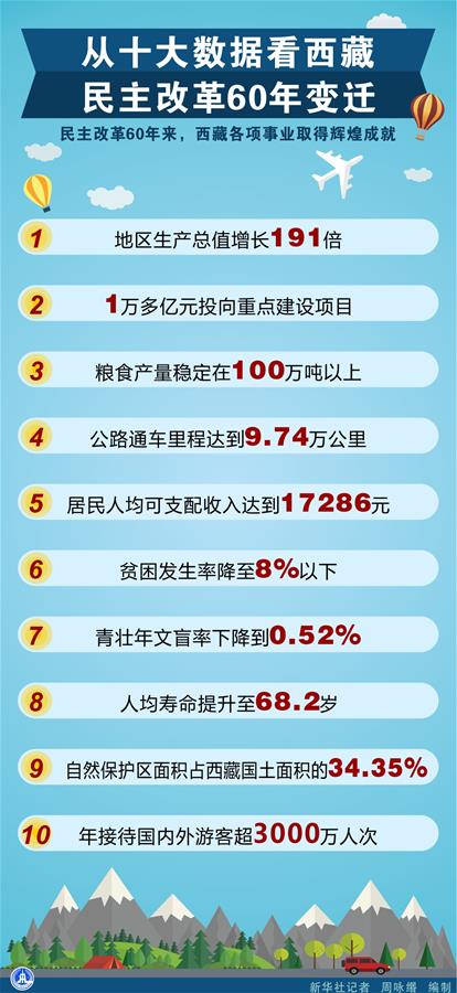 （图表）[西藏民主改革60周年]从十大数据看西藏民主改革60年变迁