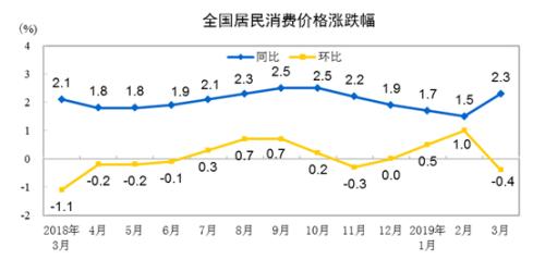 CPI同比、环比涨幅走势图。来自国家统计局