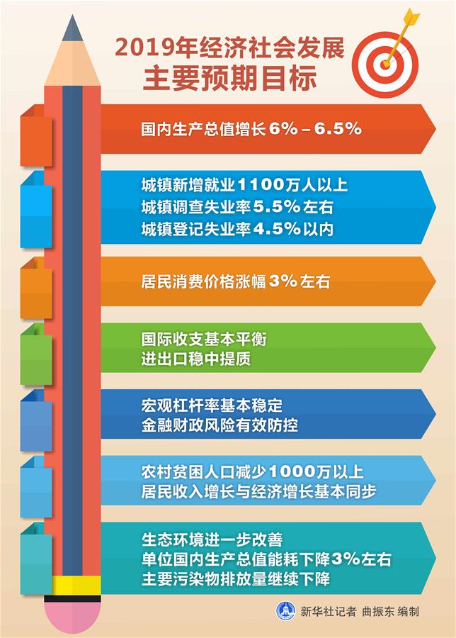 （图表）[两会·政府工作报告]2019年经济社会发展主要预期目标 