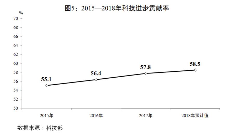 （图表）[两会受权发布]关于2018年国民经济和社会发展计划执行情况与2019年国民经济和社会发展计划草案的报告（图5）