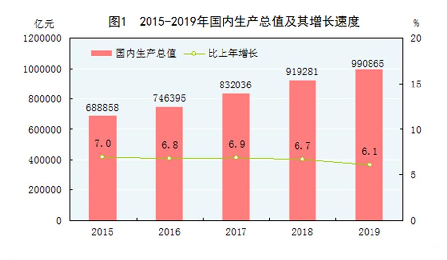 （圖表）［2019年統(tǒng)計(jì)公報(bào)］圖1 2015-2019年國(guó)內(nèi)生產(chǎn)總值及其增長(zhǎng)速度