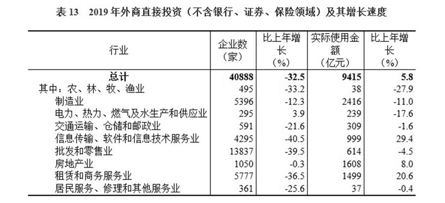 （圖表）［2019年統(tǒng)計(jì)公報(bào)］表13 2019年外商直接投資（不含銀行、證券、保險(xiǎn)領(lǐng)域）及其增長(zhǎng)速度