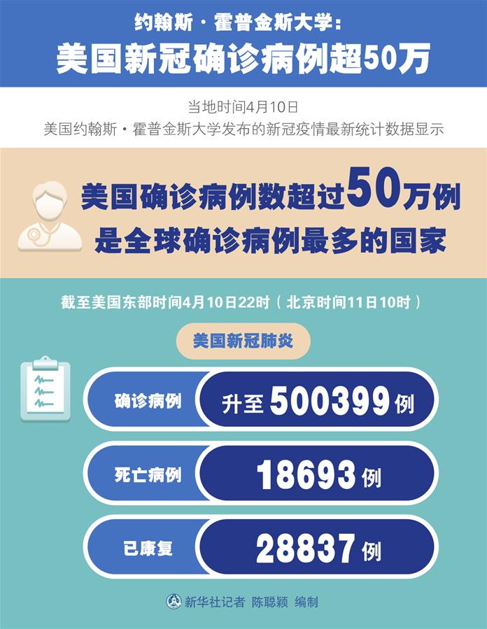 （圖表）［國際疫情］約翰斯·霍普金斯大學：美國新冠確診病例超50萬