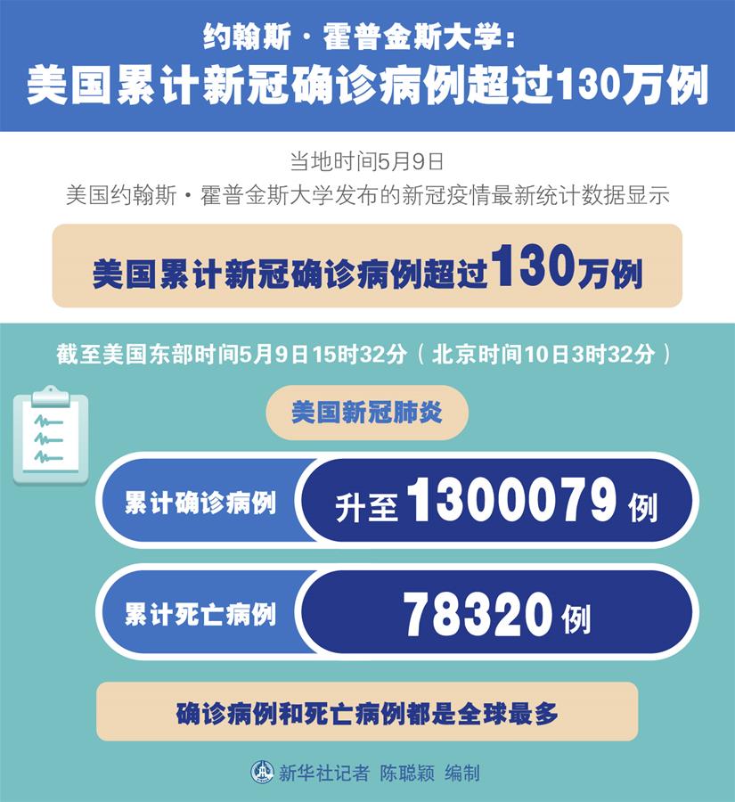 （图表）［国际疫情］约翰斯·霍普金斯大学：美国累计新冠确诊病例超过130万例