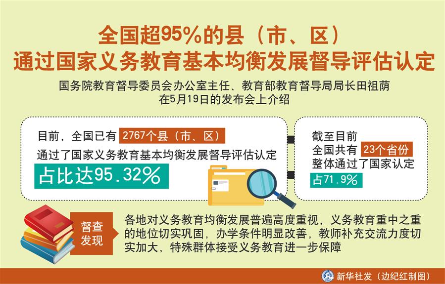 （圖表）［教育］全國超95％的縣（市、區(qū)）通過國家義務(wù)教育基本均衡發(fā)展督導(dǎo)評估認(rèn)定