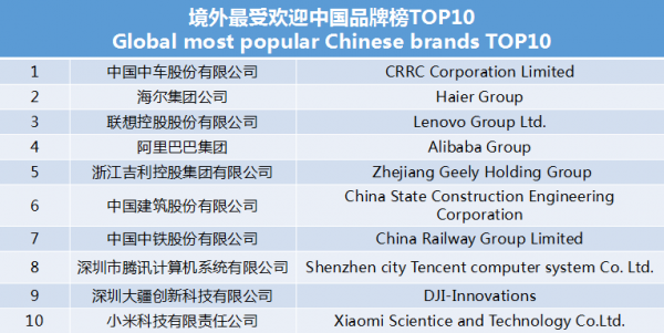 世界影响力组织发布境外最受欢迎中国品牌榜 中车、海尔、联想等上榜