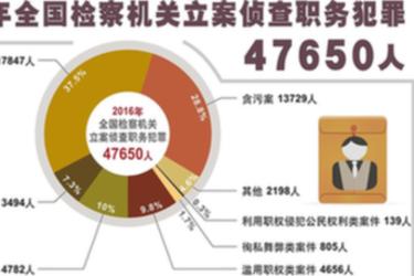 2016年全国检察机关立案侦查职务犯罪47650人