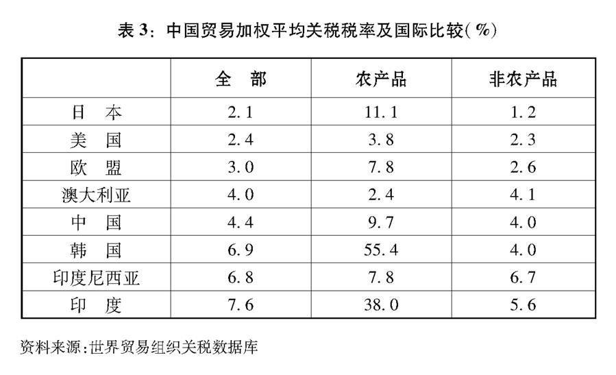 （圖表）[“中美經(jīng)貿(mào)摩擦”白皮書]表3：中國(guó)貿(mào)易加權(quán)平均關(guān)稅稅率及國(guó)際比較（%）