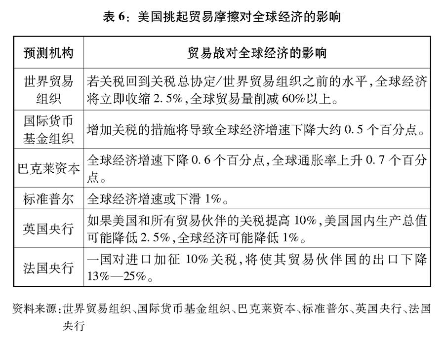 （圖表）[“中美經(jīng)貿(mào)摩擦”白皮書]表6：美國(guó)挑起貿(mào)易摩擦對(duì)全球經(jīng)濟(jì)的影響