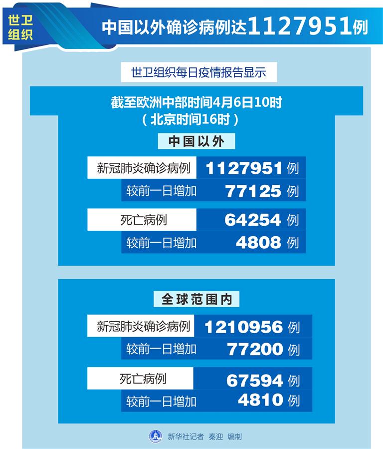 （圖表）［國(guó)際疫情］世衛(wèi)組織：中國(guó)以外確診病例達(dá)1127951例