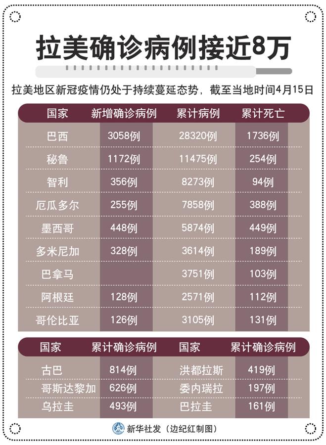 （圖表）［國際疫情］拉美確診病例接近8萬