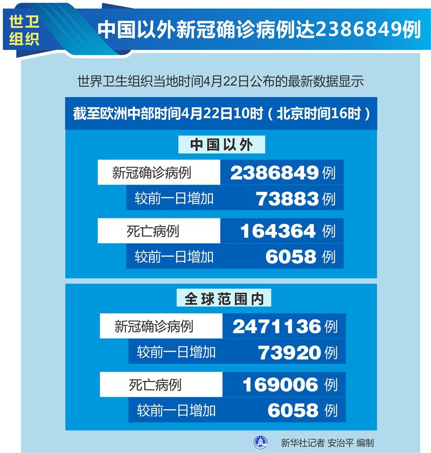 （圖表）［國(guó)際疫情］世衛(wèi)組織：中國(guó)以外新冠確診病例達(dá)2386849例