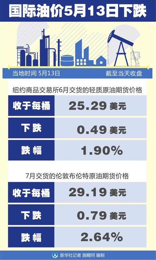 （圖表）［財經(jīng)·行情］國際油價5月13日下跌