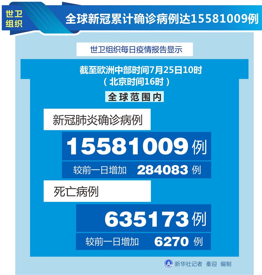 （图表）［国际疫情］世卫组织：全球新冠累计确诊病例达15581009例